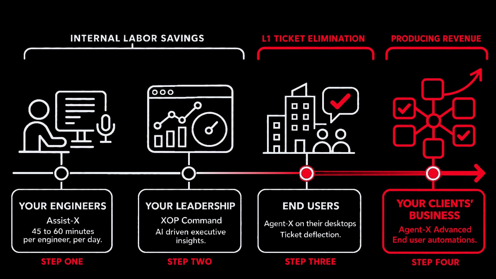 The four steps. Step one, your engineers: Assist-X, 45 to 60 minutes per engineer per day. Step two, your leadership: XOP Command, AI driven executive insights. Step three, end users: Agent-X on their desktops, ticket deflection. Step four, your clients' business: Agent-X Advanced, end user automations. Steps one and two are internal labor savings, step three is L1 ticket elimination, step four is producing revenue.