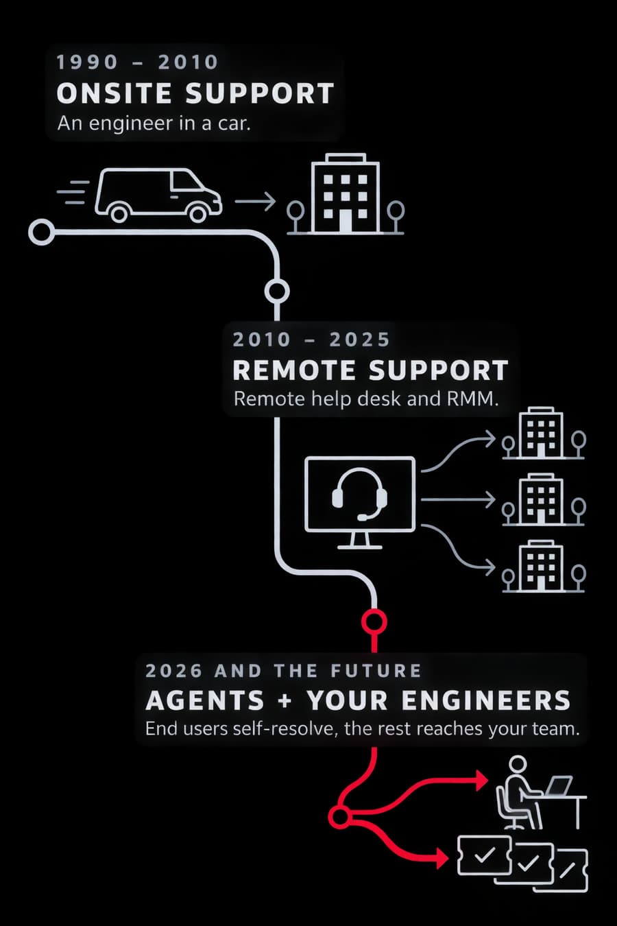 The IT services model changing. 1990 to 2010, onsite support: an engineer in a car. 2010 to 2025, remote support: remote help desk and RMM. 2026 and the future, agents plus your engineers: end users self-resolve, the rest reaches your team.
