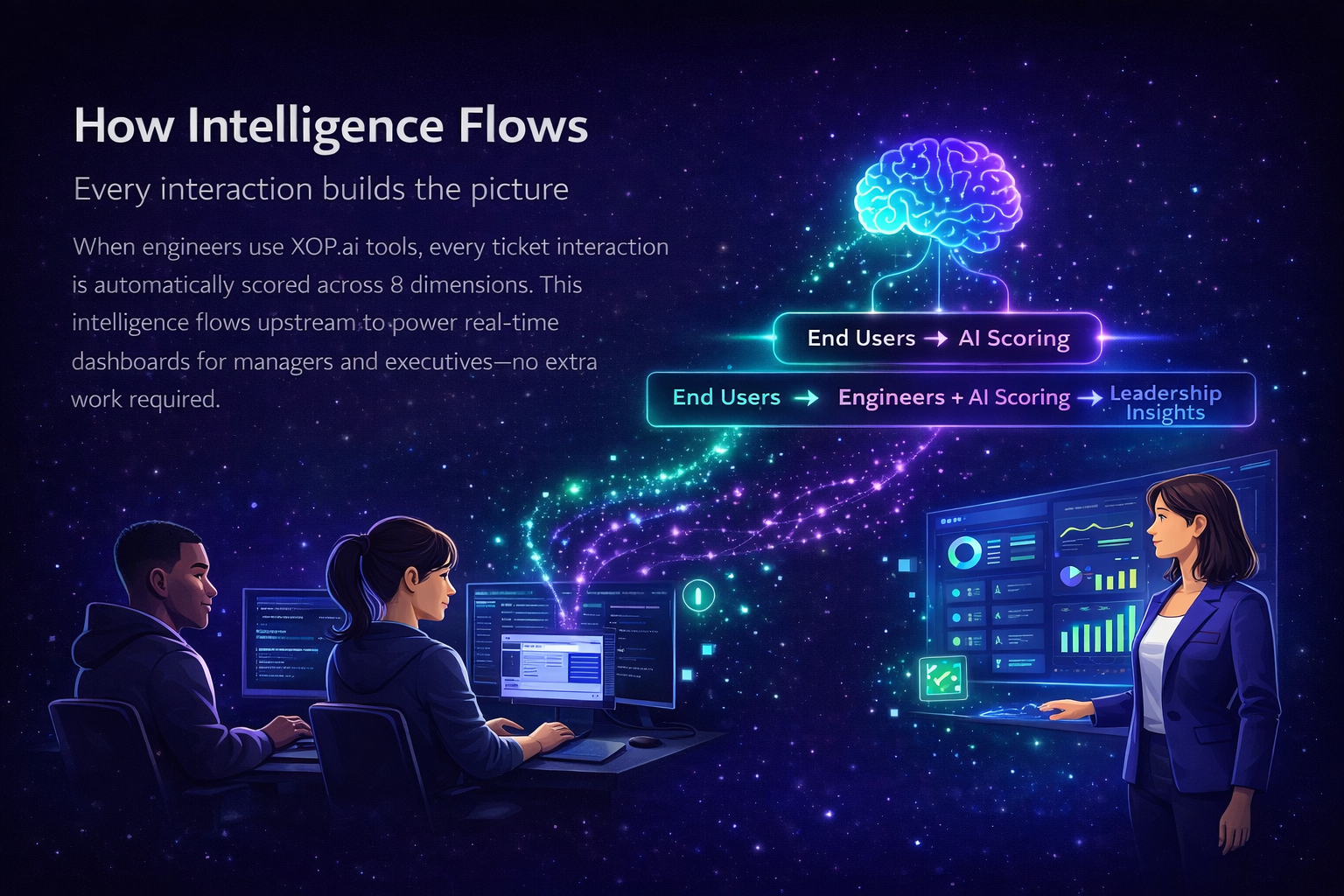 How Intelligence Flows - Every interaction builds the picture